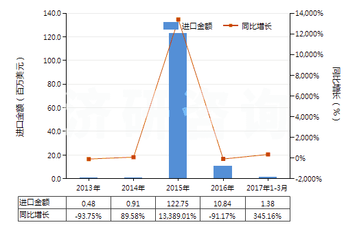 2013-2017年3月中國未改性乙醇（按容量計(jì)酒精濃度≥80％）(HS22071000)進(jìn)口總額及增速統(tǒng)計(jì)